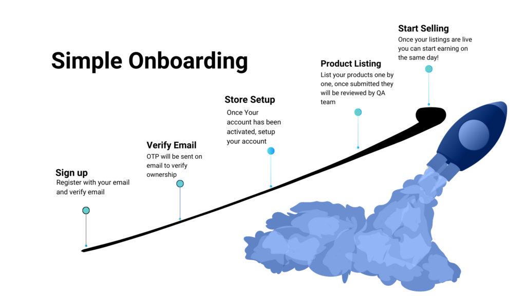 Publicancy Sign up Seller Roadmap